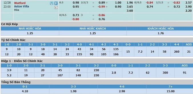 nhan-dinh-soi-keo-bong-da-watford-vs-aston-villa-hom-nay-22h00-ngay-28-12-3