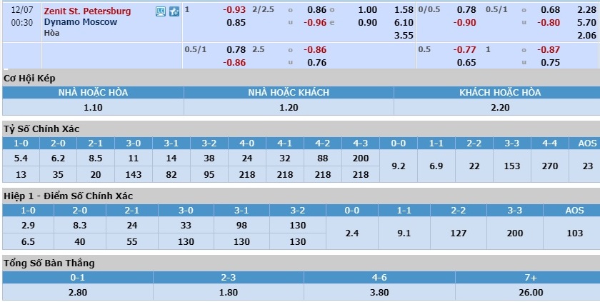 nhan-dinh-soi-keo-bong-da-zenit-vs-dinamo-moscow-hom-nay-23h30-ngay-6-12-3
