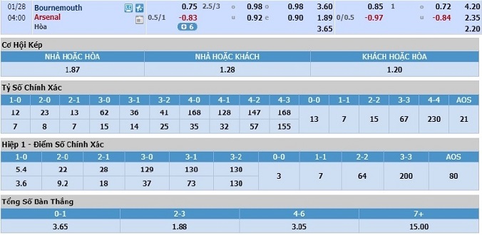 nhan-dinh-soi-keo-bong-da-bournemouth-vs-arsenal-hom-nay-03h00-ngay-28-1-3