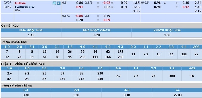 nhan-dinh-soi-keo-bong-da-fulham-vs-swansea-hom-nay-02h45-ngay-27-2-3