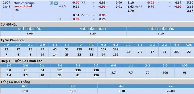 nhan-dinh-soi-keo-bong-da-middlesbrough-vs-leeds-united-hom-nay-02h45-ngay-27-2-3