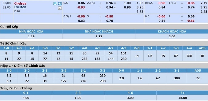 nhan-dinh-soi-keo-bong-da-chelsea-vs-everton-hom-nay-21h00-ngay-8-3-3