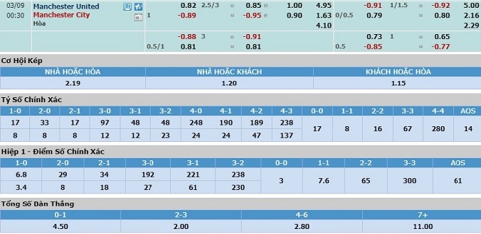 nhan-dinh-soi-keo-bong-da-man-united-vs-man-city-hom-nay-23h30-ngay-8-3-3