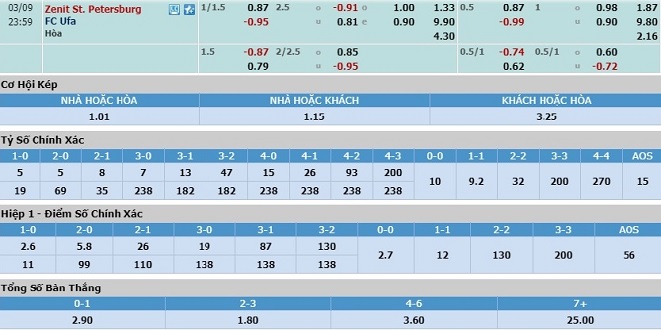 nhan-dinh-soi-keo-bong-da-zenit-vs-ufa-hom-nay-23h00-ngay-9-3-3