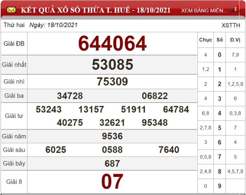 Bảng kết quả xổ số Thừa T.Huế ngày 18/10/2021