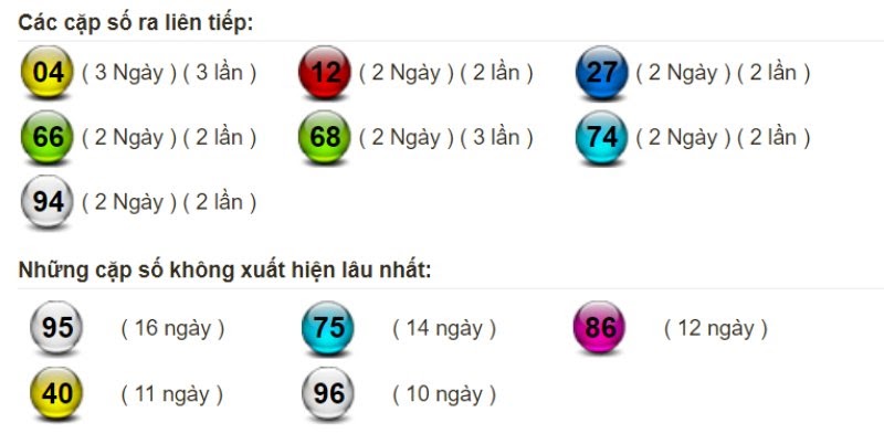 Bảng thống kê tần suất xuất hiện của lô miền Bắc