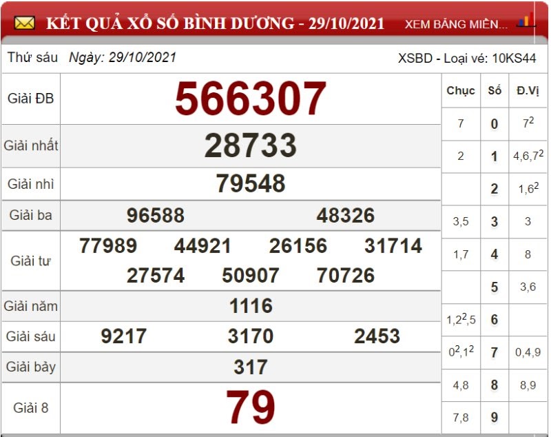 Bảng kết quả xổ số Bình Dương 29/10/2021