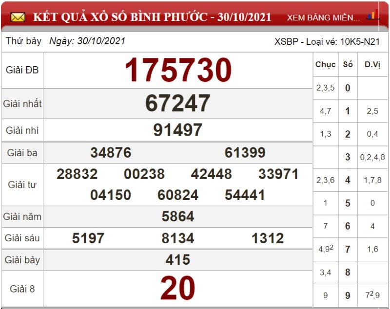 Bảng kết quả xổ số Bình Phước 30/10/2021