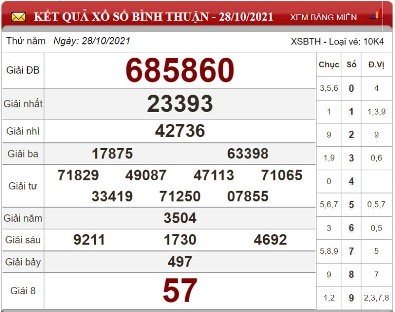 Bảng kết quả xổ số Bình Thuận 28/10/2021
