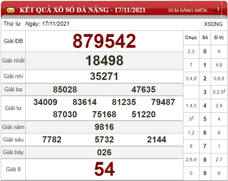 Bảng kết quả xổ số Đà Nẵng ngày 17/11/2021