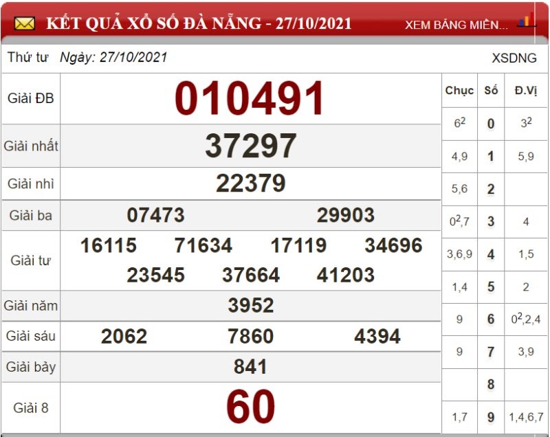 Bảng kết quả xổ số Đà Nẵng ngày 27/10/2021
