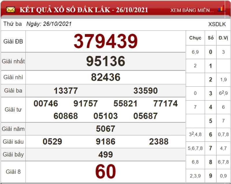 Bảng kết quả xổ số Đắk Lắk ngày 26/10/2021