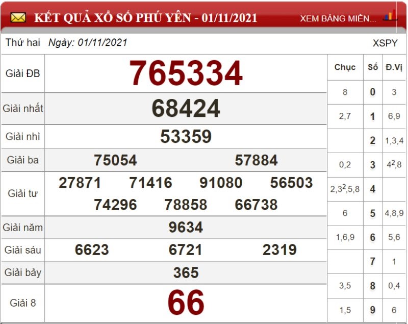 Bảng kết quả xổ số Phú Yên ngày 01/11/2021