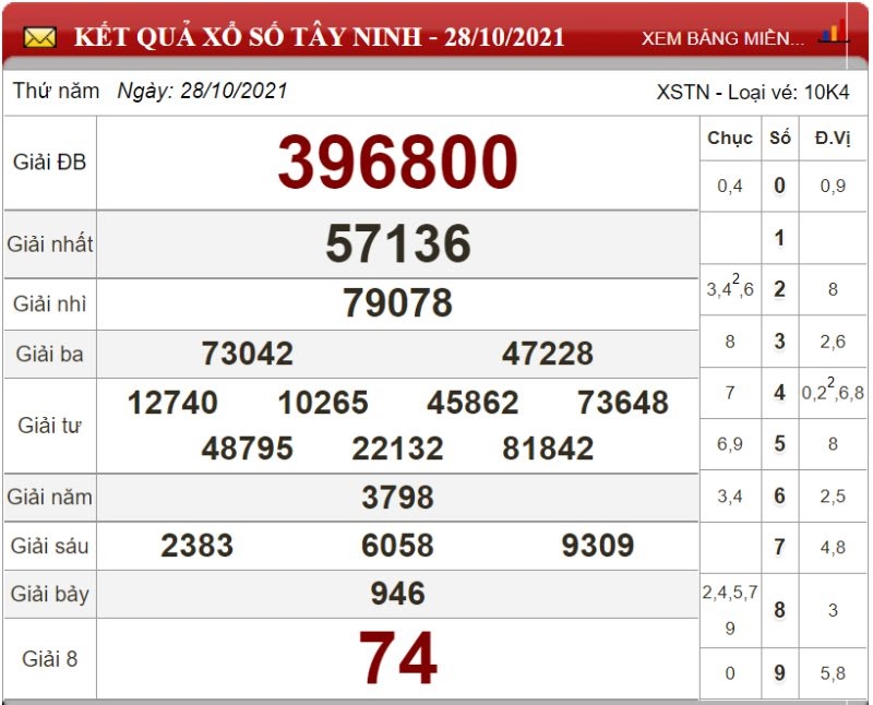 Bảng kết quả xổ số Tây Ninh 28/10/2021
