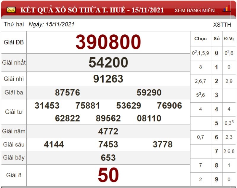 Bảng kết quả xổ số Thừa T.Huế ngày 15/11/2021