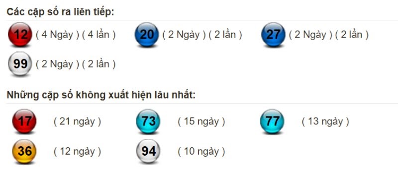 Bảng thống kê tần suất xuất hiện của lô miền Bắc