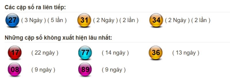 Bảng thống kê tần suất xuất hiện của lô miền Bắc