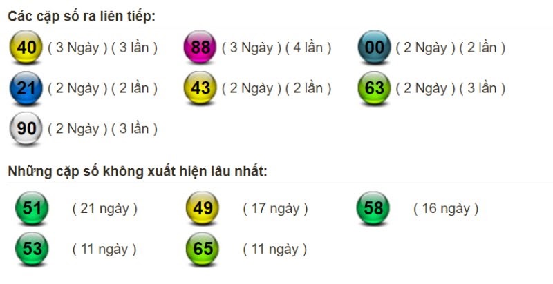 Bảng thống kê tần suất xuất hiện của lô miền Bắc