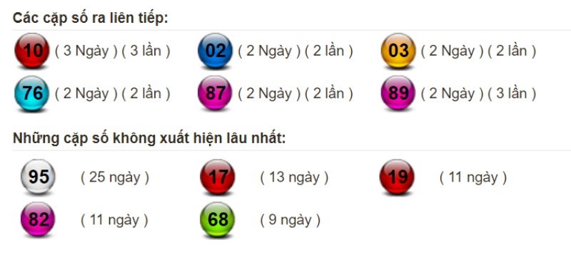 Bảng thống kê tần suất xuất hiện của lô miền Bắc