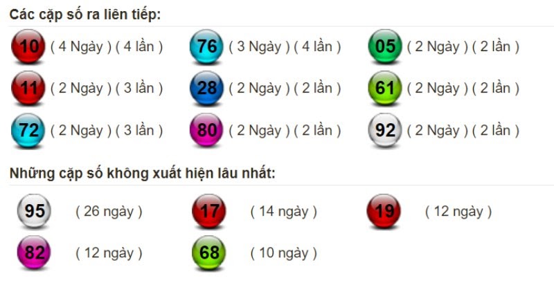 Bảng thống kê tần suất xuất hiện của lô miền Bắc