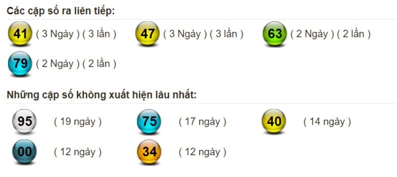 Bảng thống kê tần suất xuất hiện của lô miền Bắc