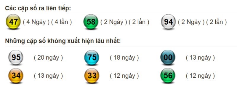 Bảng thống kê tần suất xuất hiện của lô miền Bắc