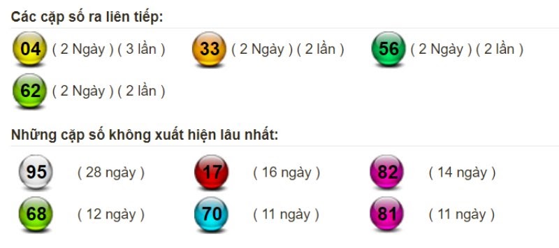 Bảng thống kê tần suất xuất hiện của lô miền Bắc