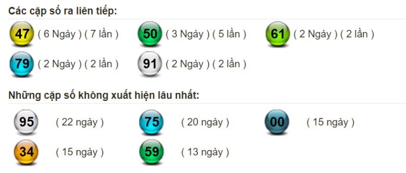 Bảng thống kê tần suất xuất hiện của lô miền Bắc