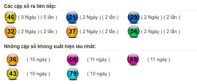 Bảng thống kê tần suất xuất hiện của lô miền Bắc