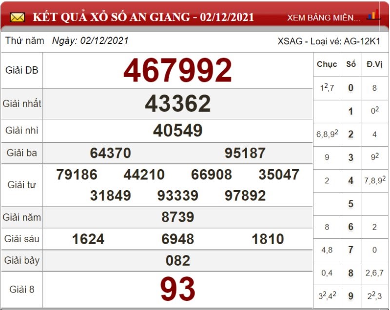 Bảng kết quả xổ số An Giang 02/12/2021