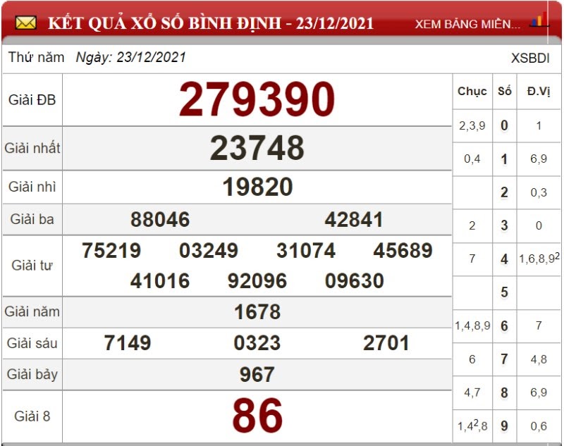 Bảng kết quả xổ số Bình Định ngày 23/12/2021