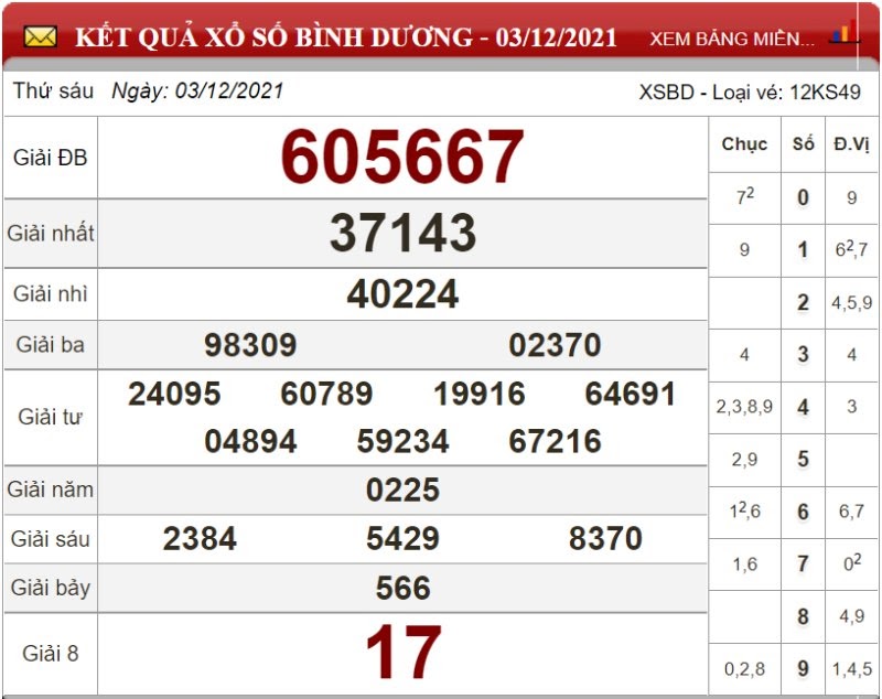 Bảng kết quả xổ số Bình Dương 03/12/2021
