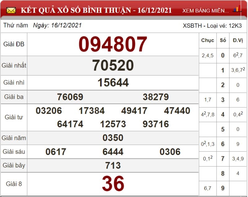 Bảng kết quả xổ số Bình Thuận 16/12/2021