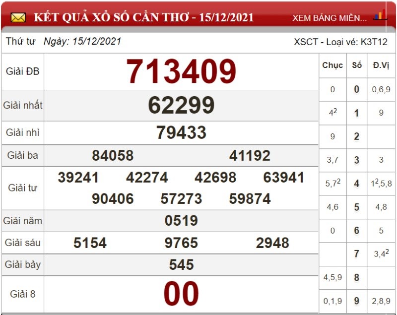 Bảng kết quả xổ số Cần Thơ 15/12/2021