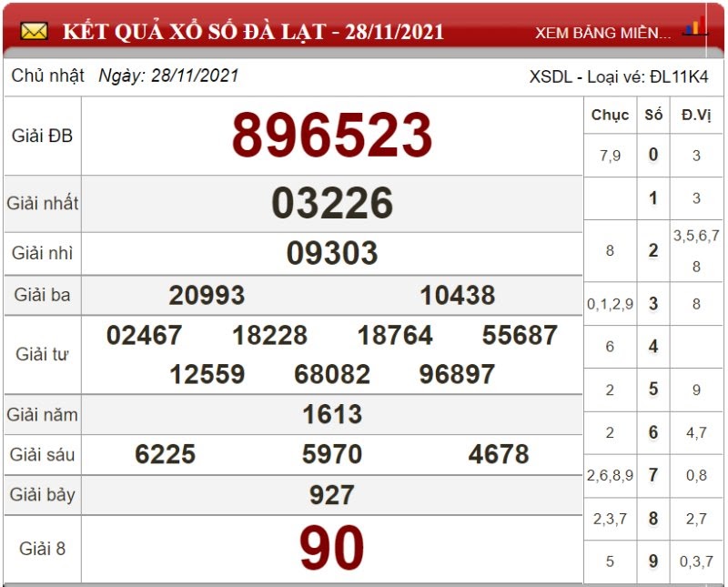 Bảng kết quả xổ số Đà Lạt 28/11/2021
