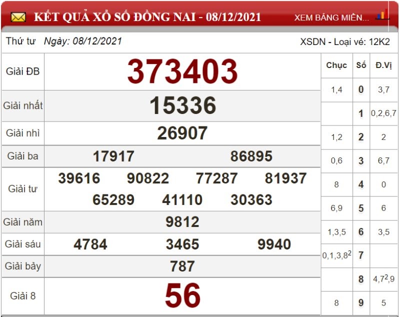 Bảng kết quả xổ số Đồng Nai 08/12/2021