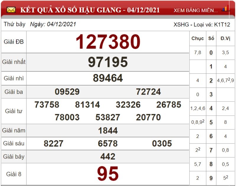 Bảng kết quả xổ số Hậu Giang 04/12/2021