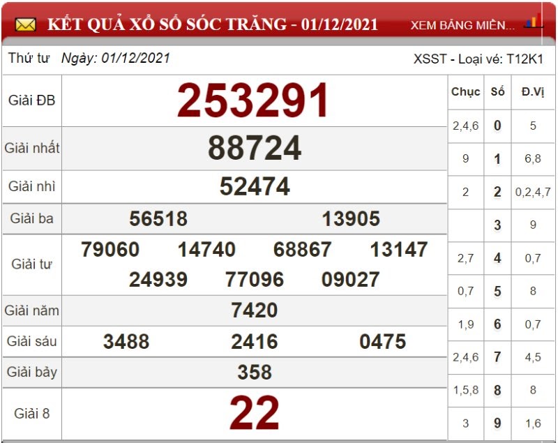 Bảng kết quả xổ số Sóc Trăng 01/12/2021