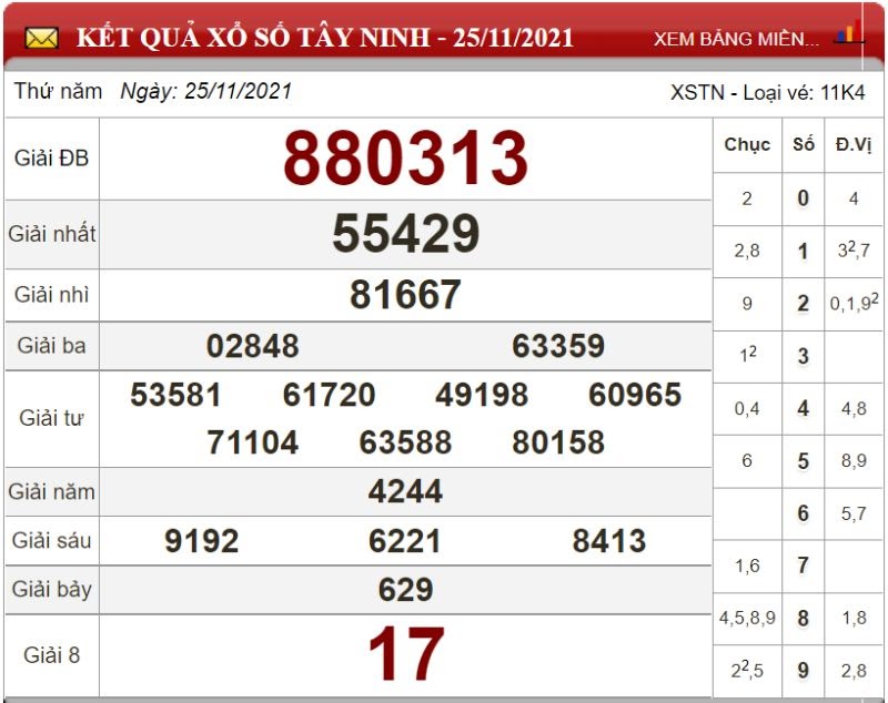 Bảng kết quả xổ số Tây Ninh 25/11/2021
