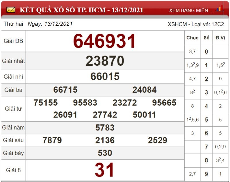 Bảng kết quả xổ số TP.HCM 13/12/2021