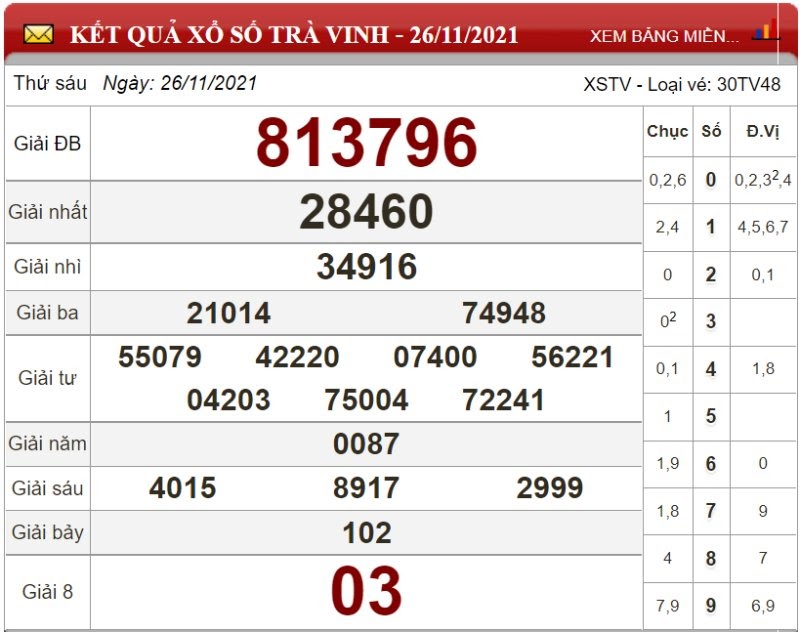 Bảng kết quả xổ số Trà Vinh 26/11/2021