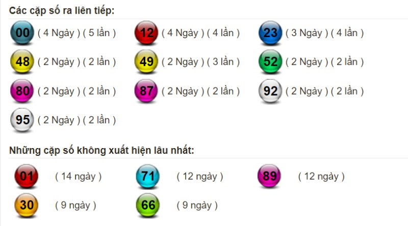 Bảng thống kê tần suất xuất hiện của lô miền Bắc