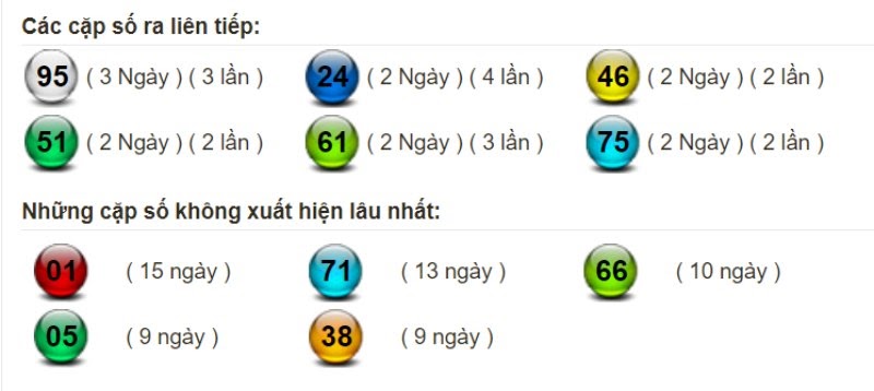Bảng thống kê tần suất xuất hiện của lô miền Bắc