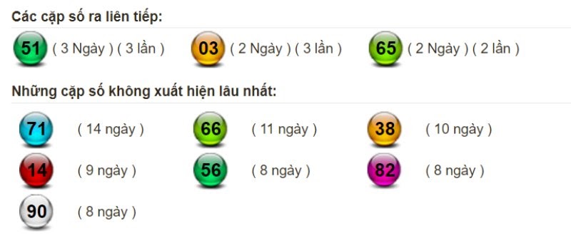 Bảng thống kê tần suất xuất hiện của lô miền Bắc