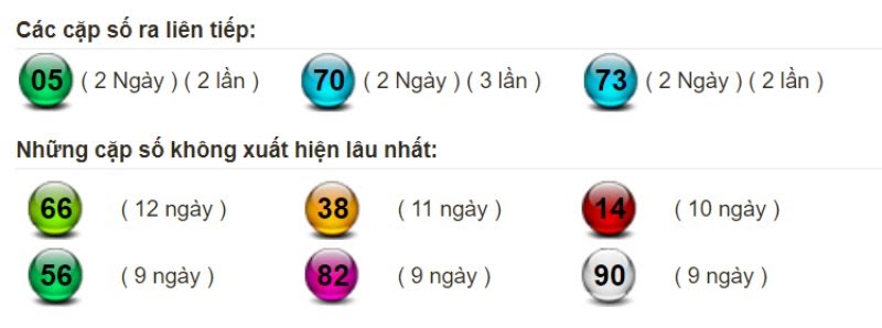 Bảng thống kê tần suất xuất hiện của lô miền Bắc