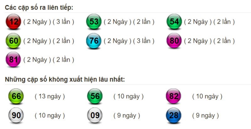 Bảng thống kê tần suất xuất hiện của lô miền Bắc