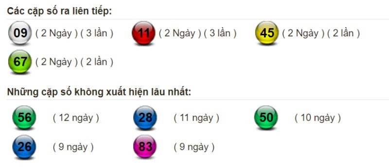 Bảng thống kê tần suất xuất hiện của lô miền Bắc