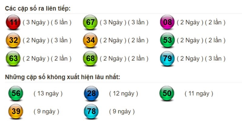 Bảng thống kê tần suất xuất hiện của lô miền Bắc