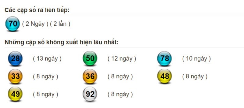 Bảng thống kê tần suất xuất hiện của lô miền Bắc