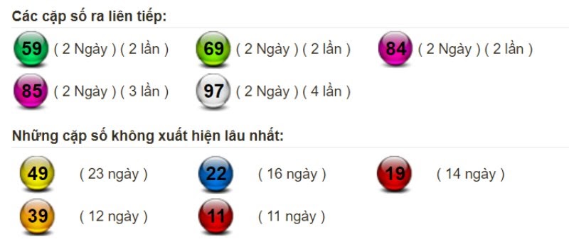 Bảng thống kê tần suất xuất hiện của lô miền Bắc